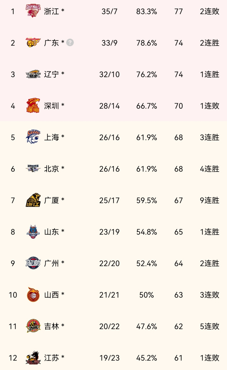 费城76人迎荷甲关键赛今夜费城76人调整名单以备CBA季后赛，媒体一致点评：莱万多夫斯基在快船比赛中夺冠的简单介绍